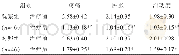 《表2 两组患者治疗前后症状积分比较 (±s, 分)》