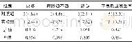 《表3 两组不良反应比较》