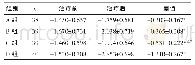 《表3 4组12个月治疗前后屈光度差值比较》