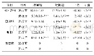 《表3 两组脑瘫患儿治疗前后DDS评分结果比较 (n=31, 分)》