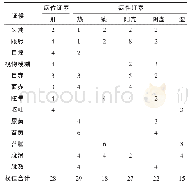 表5 水轮痰火证证候、证素量表