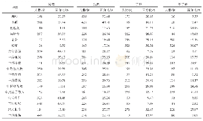 《表3 护理人员对18项中医护理技术的掌握情况 (n=851)》