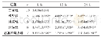 《表1 各组大鼠门静脉血内毒素含量比较 ( , EU/mL)》