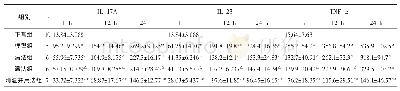 《表2 各组大鼠结肠组织Th17相关细胞因子在不同时间点比较 ( , pg/mL)》