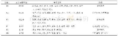 《表4 治疗乙肝肝硬化用药因子分析结果》