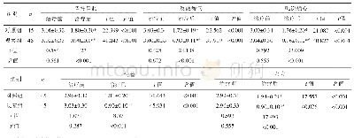 表2 两组萎缩性胃炎患者治疗前后症状积分比较(±s,分)