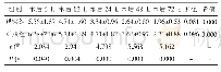 《表3 两组患者VAS评分比较(n=50,±s,分)》