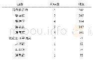 表5 26味药物功效分类频次统计