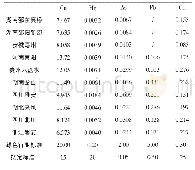 表4 10种不同产地玄参药材的重金属含量测定结果（μg/g)