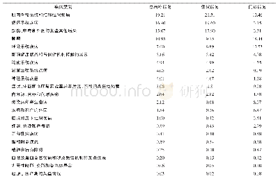 《表5 2016年湖南省医疗卫生机构中草药费用疾病分布情况（%）》