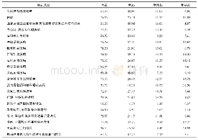 表6 2016年湖南省医疗卫生机构不同疾病药品费用中西药占比情况（不包括门诊机构）（%）