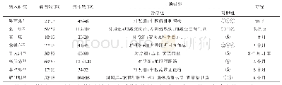 《表1 纳入研究的8篇文献的基本特征》