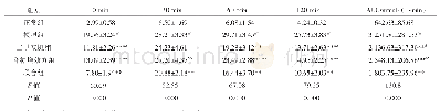《表3 各组大鼠不同时间点OGTT结果（±s,n=8,mmol/L)》