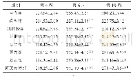 表1 大鼠体质量变化情况(±s,n=20,g)
