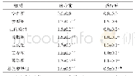 表2 治疗前后大鼠的临床Lennon评分比较(±s,n=20，分)