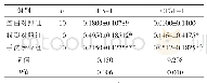 表1 各组FN-1、CTGF-1蛋白表达量比较（±s)