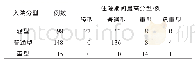 《表6 2月1日-2月5日期间入院患者转归情况分析》