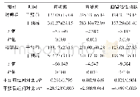 《表2 两组患儿胃肠道功能指标对比（n=44,±s,ng/L)》