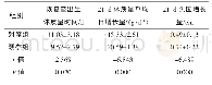 《表3 两组患儿生长发育情况对比（n=44,±s)》