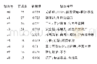 《表2 关键词聚类信息：基于CiteSpace的尤昭玲教授学术研究知识图谱可视化分析》