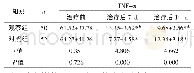 表1 两组患者不同时间点TNF-α水平对比（±s,pg/mL)
