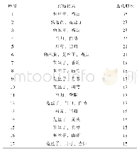 《表5 处方中支持度为23%条件下药物组合频次》