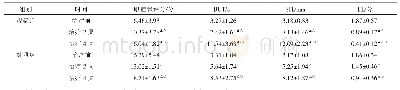 表1 两组患者不同时间干眼症状评分、SIT、FL及BUT比较(n=90)