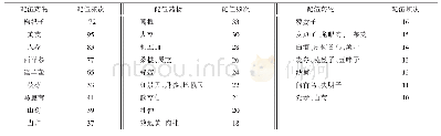 《表1 黄精与其它中药配伍频次分析》