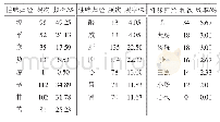 《表2《临证指南医案·癥瘕》中药物性味归经情况表》