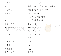 表3《临证指南医案·癥瘕》中高频药物（频次≥3）功用分类表