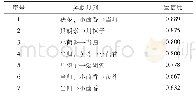 表5《临证指南医案·癥瘕》中药物的关联规则（置信度≥0.631)