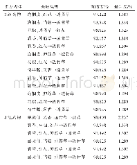 《表4 KOA外用方处方规律（支持度&gt;20%，置信度&gt;90%)》