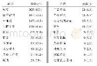 《表1 303例寻常痤疮患者症状频数分析》