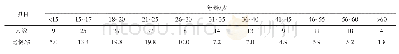 《表1 亚洲某孔子学院187名学员年龄层次分布表》