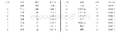 表5 病机（频次≥10次）分布