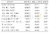 表3 高频药物之间的关联规则分析（按规则置信度排序）