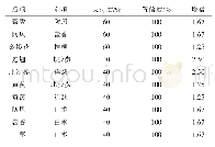 《表3 华北地区高频药物二阶关联规则》