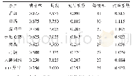 《表3 阴虚病理因素专家问卷分析》