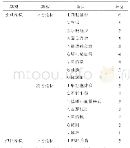 表1 2 水饮病理因素中西医结合诊断量表