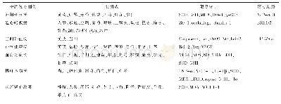 表1 中药复方制剂的主要组成、靶点分子及相关信号通路