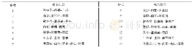 表6 基于复杂系统熵聚类得出的核心药物组合