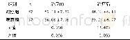 《表2 两组慢性心力衰竭患者治疗前后QT离散度比较》