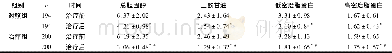 《表3 两组颈动脉粥样硬化斑块患者治疗前后血脂水平比较》