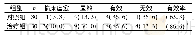 《表2 两组CAG癌前病变患者胃镜疗效比较》