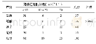 《表1 治疗前网织红细胞计数与疗效的关系例》