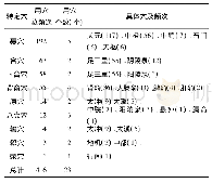 《表4 灸法治疗慢性盆腔炎特定穴频次统计次》