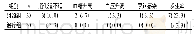 《表4 两组多发性肌炎患者不良反应发生情况比较》