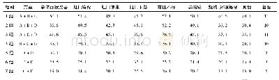 《表2 各组肛窦炎患者治疗后症状评分及复发情况评分比较》