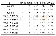 《表3 第3轮专家意见协调程度》