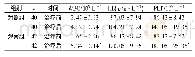 《表3 两组分化型甲状腺癌术后患者治疗前后WBC、Hb、PLT水平比较》